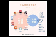 私域平台究竟是什么意思？