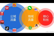 掌握这些方法，轻松将公域流量引流至私域