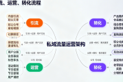 私域流量运营实战指南：3年沉淀20万客户，转化率提升300%的秘诀