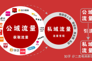 深挖私域流量池：解锁精准营销、客户留存与业绩增长新密码