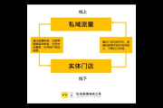 门店私域流量：打造专属客户群体的策略