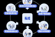 私域社群运营：打造高效营销与用户关系