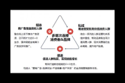 品牌私域建设秘籍：盘活用户资产，开启业绩增长新引擎