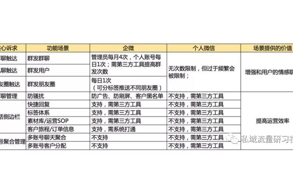 掌握这些策略，轻松建立高粘性私域流量池实现业务增长