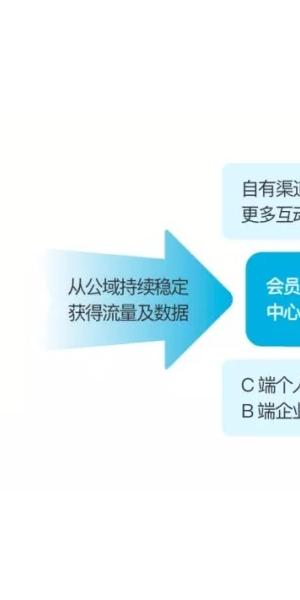 私域流量觉醒：开启营销新机遇