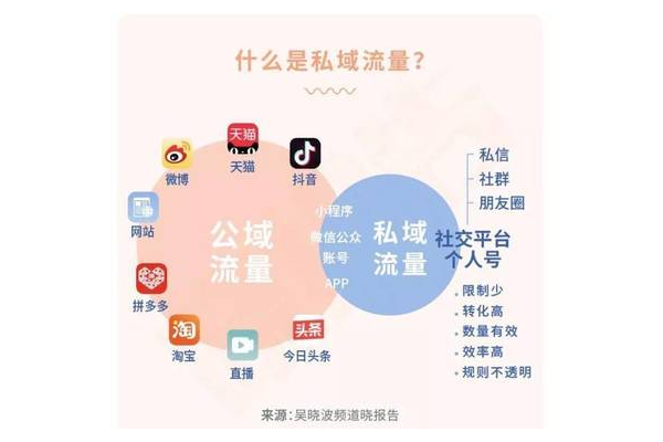 私域平台究竟是什么意思？