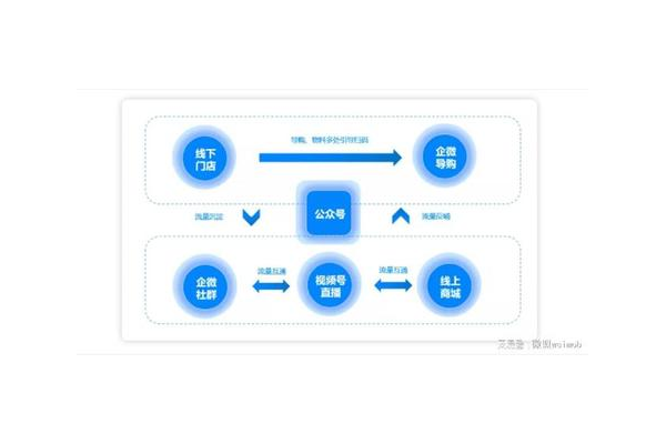 私域化运营：开启流量自主掌控与客户深度链接新路径
