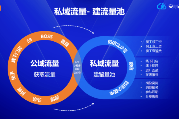 公域引流私域深耕：企业拓展客户与提升粘性的双轮驱动策略