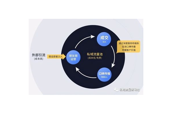 私域流量建立的方法与策略
