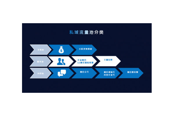 私域管理:搭建稳固客户关系,实现高效精准运营策略
