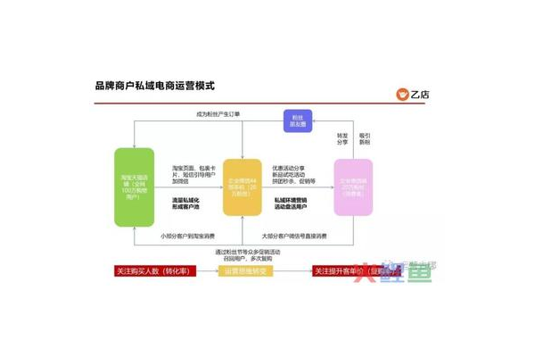 深度揭秘：私域电商究竟是怎样的运营模式？