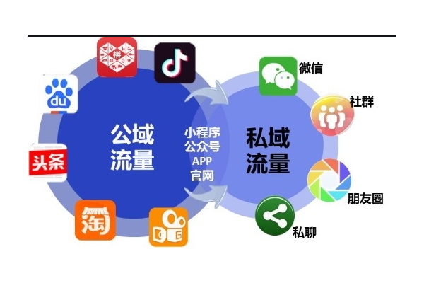 私域流量引流途径大盘点：解锁高效吸引客户的秘密通道