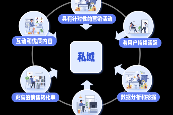 私域社群运营:打造高效营销与用户关系