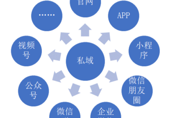 私域流量建立：打造专属用户社群