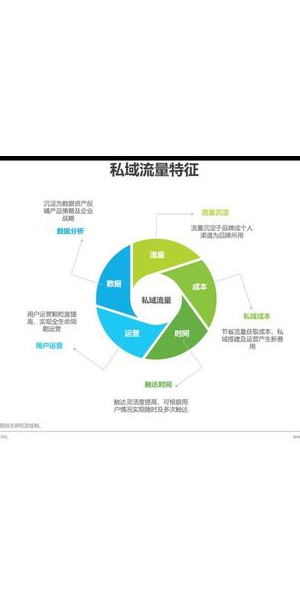 私域流量的特点有哪些
