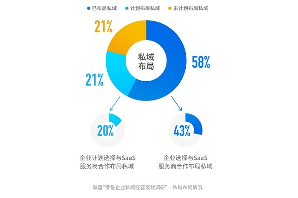 零售私域：打造专属客户关系的新路径
