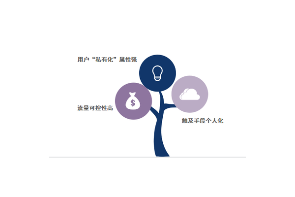 私域流量如何裂变及有效运营策略