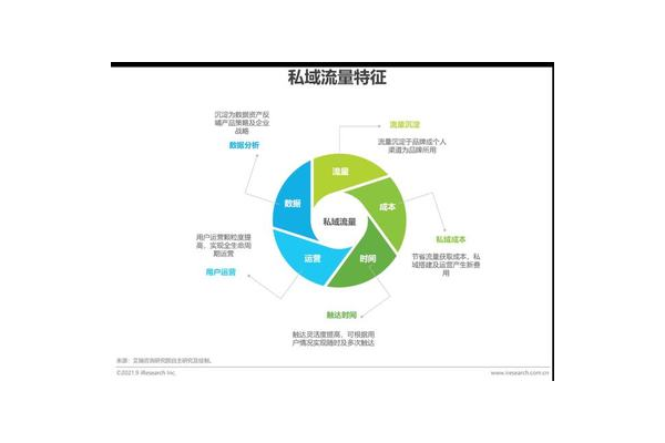 私域流量的特点：低成本、高粘性、可反复触达