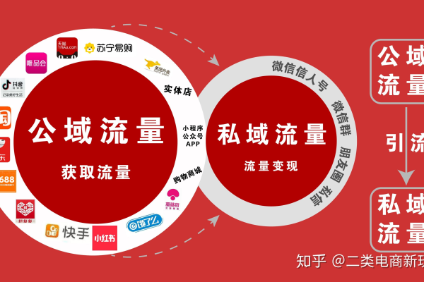 深挖私域流量池:解锁精准营销、客户留存与业绩增长新密码