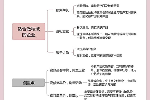 私域流量运营秘籍：从0到1搭建高转化私域社群的实战策略
