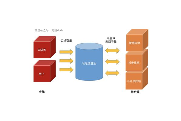 深挖私域流量：构建专属客户池，开启营销增长新路径
