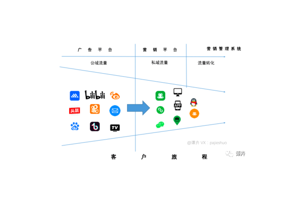 私域平台是什么？一文带你了解其本质与内涵