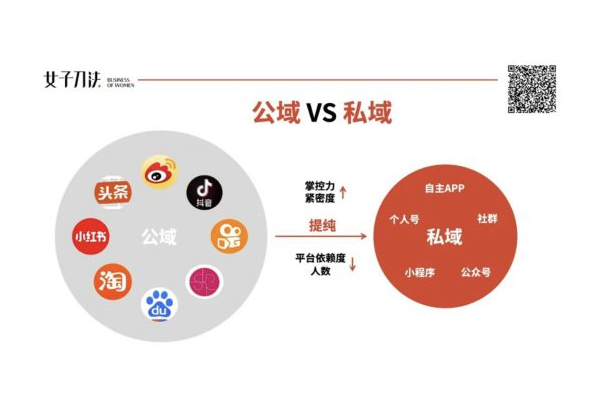 打通公域私域链路，实现流量高效转化与用户深度运营