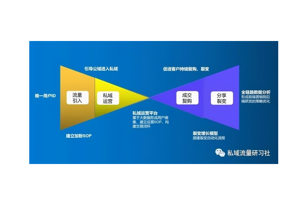 企微私域运营技巧大揭秘：精准引流、高效转化与深度留存之道