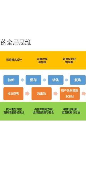 五步搭建专属私域流量池,开启自主流量增长新模式