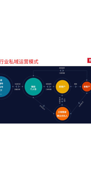 这家企业私域流量搭建成功案例,揭秘高转化背后的运营密码