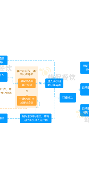 餐饮引流私域流量的妙招，这些方法你知道吗？