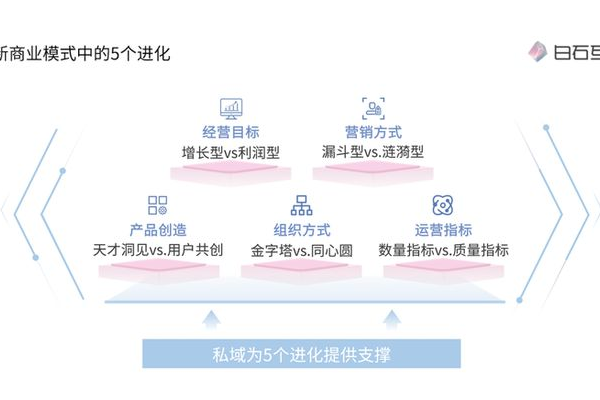 私域是什么商业模式及相关探讨