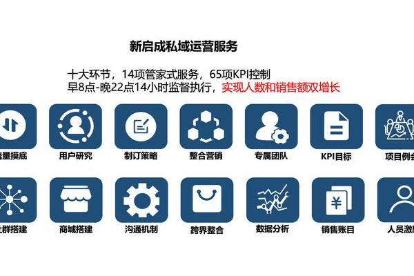 私域运营服务:解锁客户深度链接,驱动企业业绩增长新引擎