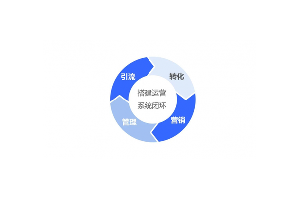 私域运营闭环：构建全方位用户运营体系，实现高效增长