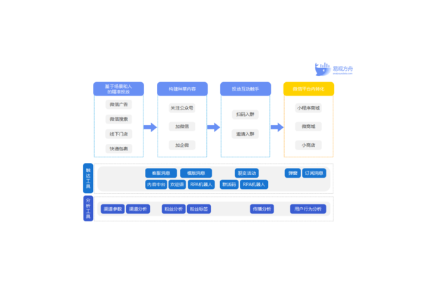 私域运营框架全解析：搭建、执行与优化的关键路径