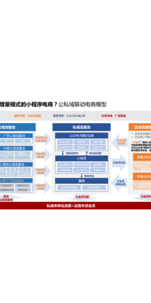 腾讯品牌私域电商：开启品牌增长与用户深度连接的新路径