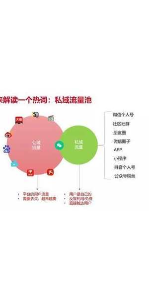私域流量核心的含义解析：揭开背后的关键秘密