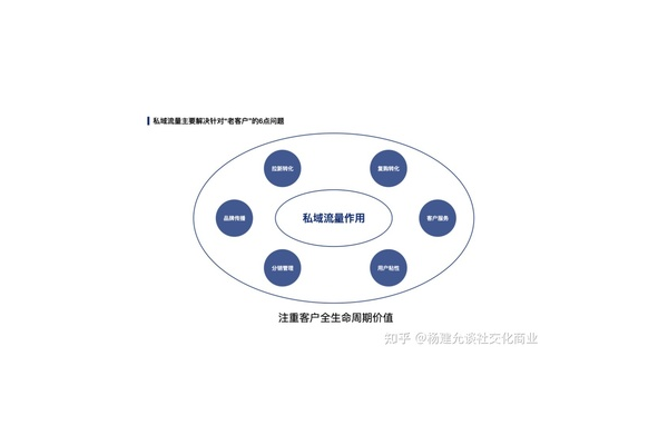 私域流量的作用及运营策略