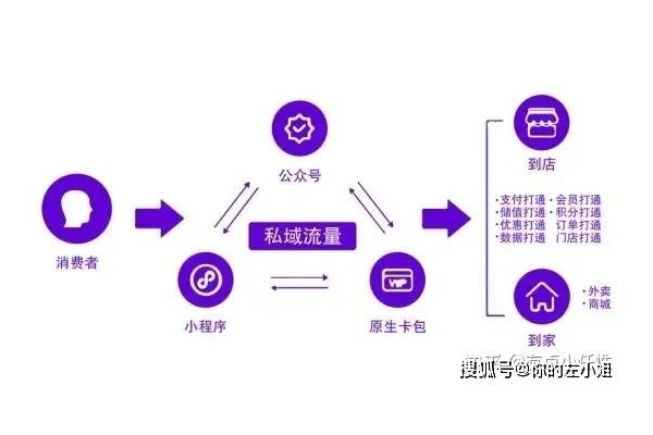 私域流量如何实现赚钱与增长