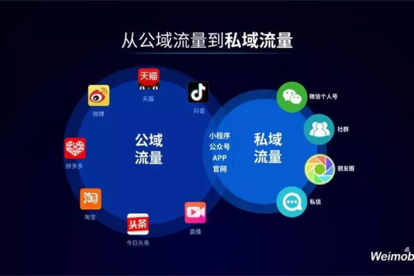 私域流量与公域流量的含义解读：区别、价值与运营要点