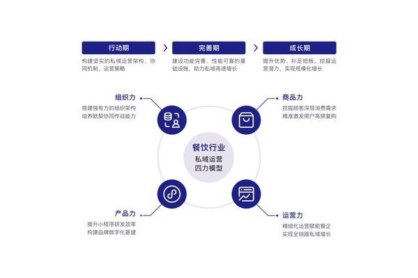 餐饮私域运营秘籍:精准引流、深度留存与高效转化全攻略