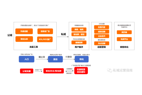 私域玩法大揭秘：从引流到变现的全流程实战策略