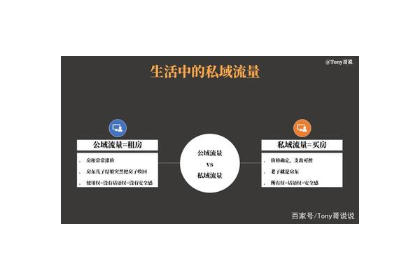 房产私域流量玩法揭秘:打造高转化客户池的实用策略