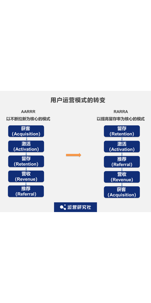 私域流量引流攻略：AARRR模型助力全方位用户增长