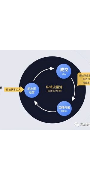 如何建立私域流量及有效运营策略