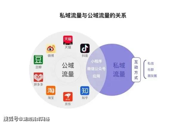 私域运营秘籍大公开：多渠道引流、精细化运营与高效转化策略