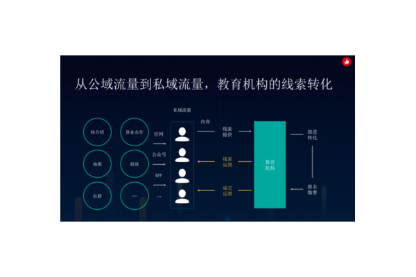 公域私域线索：挖掘潜在客户的关键
