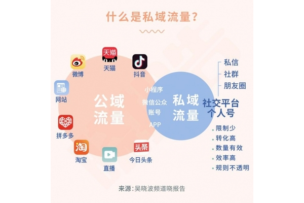 掌握这些方法,轻松打造高转化、可持续的私域流量池