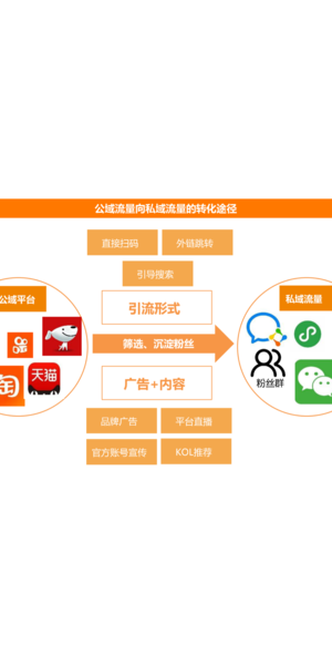 私域流量引流的重要意义及实践方法
