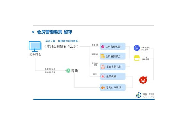 微信生态私域流量运营的策略与方法